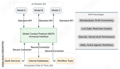 Model Context Protocol (MCP) Architecture Diagram: Standardizing AI Data Integration and Agentic Workflows