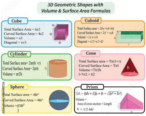 3D Geometric Shapes with Volume and Surface Area Formulas Infographic for Mathematics and Science Education.