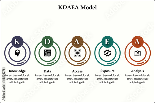 KDAEA Model - Knowledge, Data, Access, Exposure, Analysis. Infographic template with icons and description placeholder