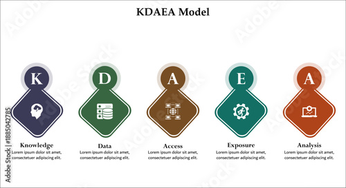 KDAEA Model - Knowledge, Data, Access, Exposure, Analysis. Infographic template with icons and description placeholder
