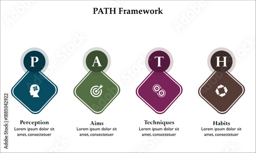 PATH Framework - Perception, Aims, Technique, Habit. Infographic template with icons and description placeholder