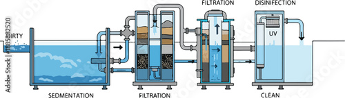 Water treatment process diagram illustrating sedimentation, extraction, filtration, and disinfection stages in a water purification system