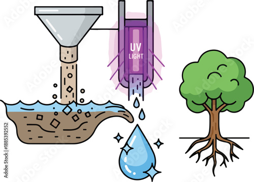 Water purification system filters and UV light cleans water for tree