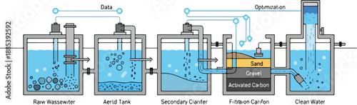 Wastewater treatment process diagram showing water flow through tanks and filters
