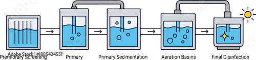 Water treatment process diagram showing primary screening, sedimentation, aeration basins, and final disinfection via RJ Whisk Auto
