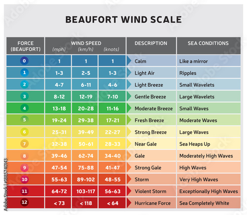 Échelle de Beaufort – Tableau de classification de la force du vent et des conditions de la mer - Vecteur Multicolore