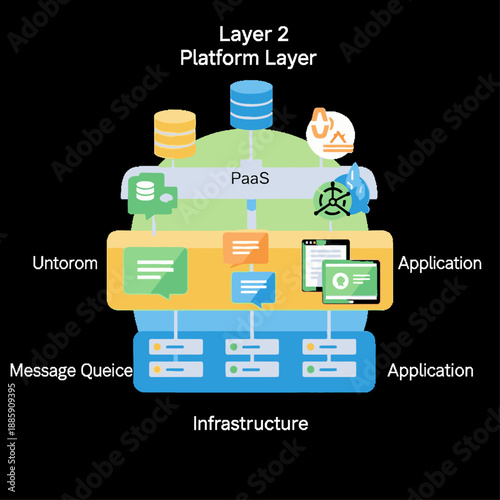 Layered platform architecture diagram illustrating cloud computing components, PaaS, applications, and infrastructure services.