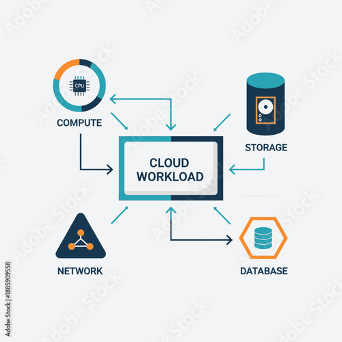 A diagram illustrating the core components and interactions within a cloud workload environment, showing compute, storage, network, and database elements.