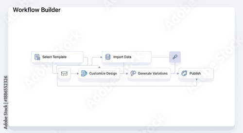 Modern UI of a workflow builder showing a process flow with steps like import data personalize design and publish.
