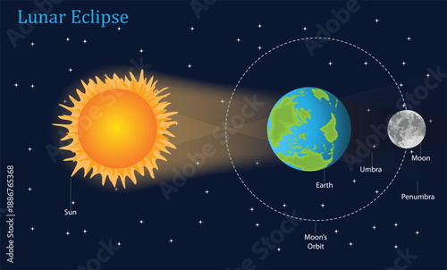Lunar Eclipse Diagram Showing Sun Earth and Moon Alignment with Umbra and Penumbra, Educational Astronomy Infographic.
