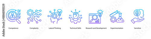 Competence and Innovation web banner icon vector illustration featuring Competence, Complexity, Lateral Thinking, Technical Skills, Research and Development, Experimentation, and Sensitive.