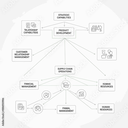Business Management Flowchart Diagram Illustrating Product Development and Supply Chain Operations.