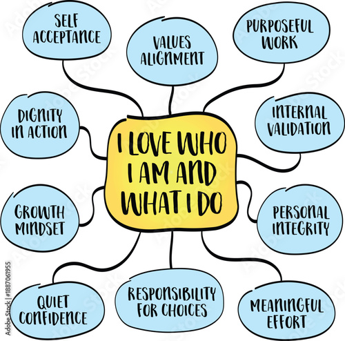 I love who I am and what I do - grounded self acceptance rather than ego or self indulgence.  Infographics mind map.