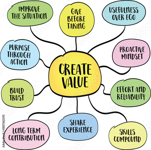Create value - contributing something that makes a situation, a person, or a system better than it was before. Infographics mind map.