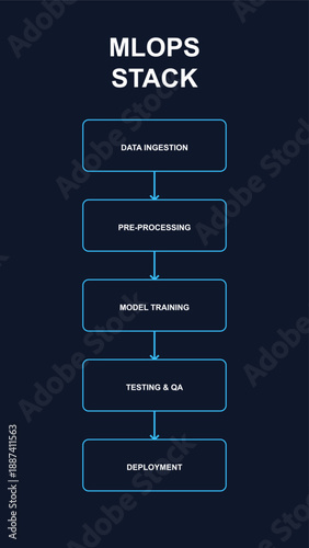 Vertical MLOps Tech Stack Infographic for Mobile App and Smartphone UI Layout in Dark Mode