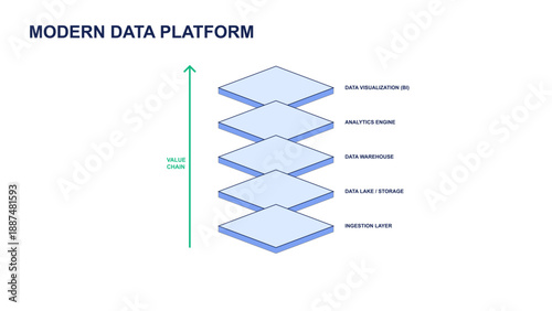 Modern Data Platform Architecture Diagram in Isometric 3D Style showing Data Lake and Analytics Layers in Light mode