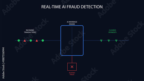 Real-Time AI Fraud Detection Pipeline Diagram showing Transaction Filtering and Risk Analysis in Dark mode