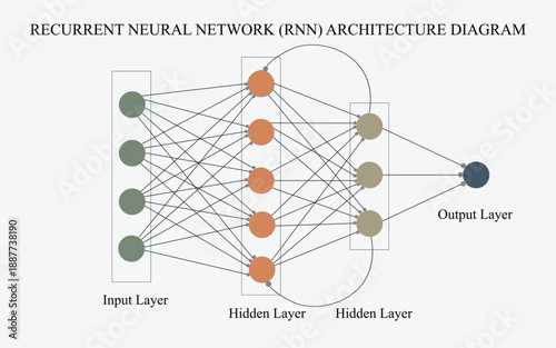 Recurrent Neural Network (RNN) architecture diagram showing how sequence data is processed over time in deep learning. Suitable for artificial intelligence education, machine learning concepts.