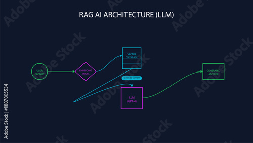 RAG AI Architecture Diagram showing Retrieval-Augmented Generation with Vector Database in dark mode