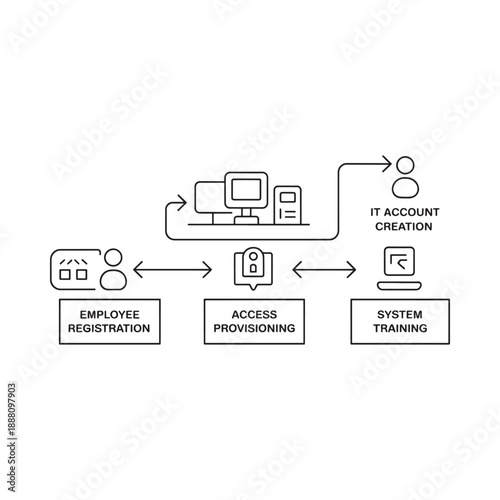 Diagram illustrating it account creation process and employee registration workflow steps