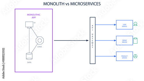 Monolithic Application vs Microservices Architecture Diagram showing API Gateway and Database Separation in light mode