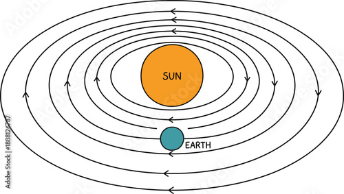Illustrated diagram showing Sun and Earth with orbital paths and magnetic field lines, solar system science concept, astronomy education visualization, space physics infographic on white background