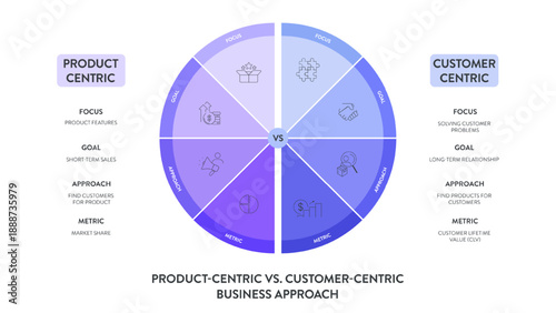 Product-Centric vs Customer-Centric Business Approach Infographic Vector. Comparison Diagram. Focus on Product Features vs Solving Problems. Market Share and CLV Metric Strategy Presentation Slide.