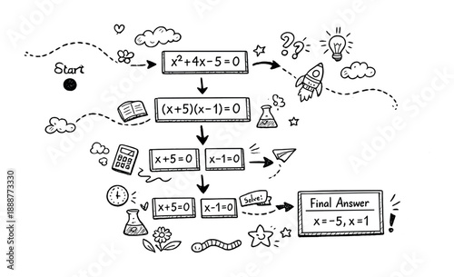 Math problem solving flowchart with equation steps and solutions
