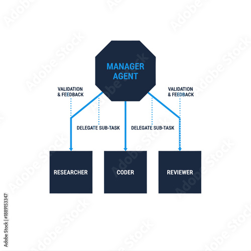 Hierarchical AI supervisor model diagram. Professional vector flowchart showing manager agent delegation, sub-task validation, and multi-agent system (MAS) command hierarchy.