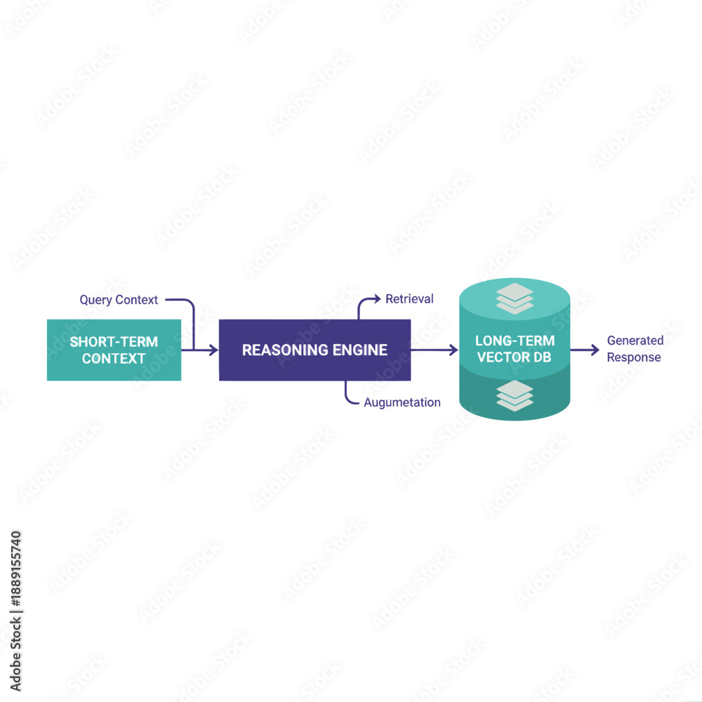 Obraz premium AI agent memory and RAG architecture vector. Minimalist diagram showing reasoning engine, context window, and long-term vector database for technical software documentation.