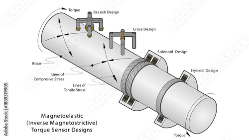 Illustration showing magnetoelastic (inverse magnetostrictive) torque sensor architectures including solenoid, cross, multi-branch, and hybrid designs