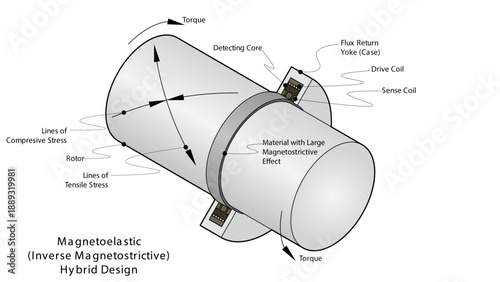 Illustration showing a hybrid magnetoelastic (inverse magnetostrictive) torque sensor design