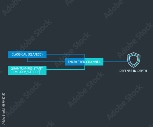Post-quantum cryptography PQC hybrid architecture diagram vector. Modular infographic showing combined classical and quantum-resistant encryption paths for secure network infrastructure.