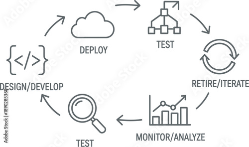 Software development lifecycle process illustration with design, test, deploy, monitor, and retire stages in a cyclical workflow