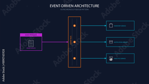 Event-Driven Architecture Diagram showing Producer, Event Bus, and Consumer Services in Dark Mode