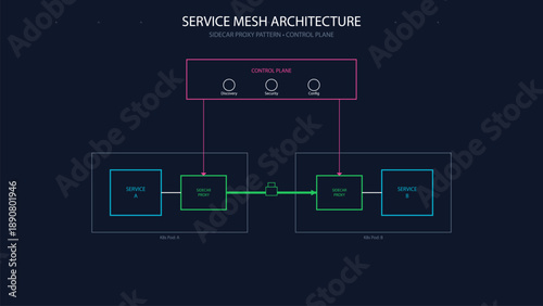 Service Mesh Architecture Diagram with Sidecar Proxy Pattern for Microservices