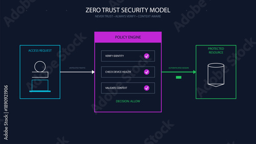 Zero Trust Security Architecture Diagram showing Policy Engine and Context-Aware Access