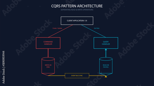 CQRS Pattern Architecture Diagram showing Command and Query Responsibility Segregation