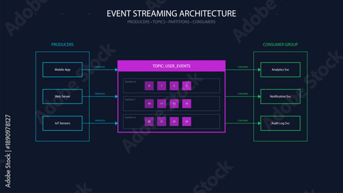 Apache Kafka Event Streaming Architecture Diagram showing Topic Partitions and Offsets