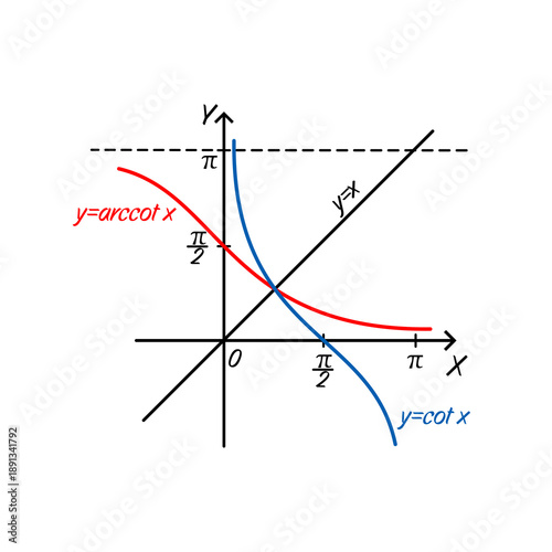 Graphs of Trigonometric Functions and Their Inverses. Vector graph illustrating the cotangent function y = cot x and its inverse function y = arccot x on a coordinate plane
