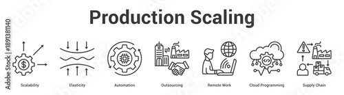 Production Scaling web banner icon set vector illustration concept for business with icon of Scalability, Elasticity, Automation, Outsourcing, Remote Work, Cloud Programmi.