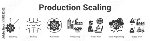 Production Scaling web banner icon set vector illustration concept for business with icon of Scalability, Elasticity, Automation, Outsourcing, Remote Work, Cloud Programmi.