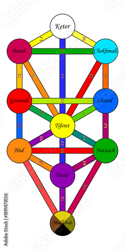 Obraz na plátně Sephirot Tree of Life Diagram, Jewish Kabbalah Sacred Geometry Symbol
