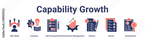 Capability Growth banner web icon vector illustration concept for education with icon of Soft Skills, Learning, Self Assessment, Performance Management, Criteria, Result.