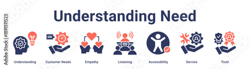 Understanding Need banner web icon vector illustration concept for education with icon of Understanding, Customer Needs, Empathy, Listening, Accessibility, Service.