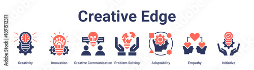 Creative Edge banner web icon vector illustration concept for education with icon of Creativity, Innovation, Creative Communication, Problem Solving, Adaptability, Empathy.