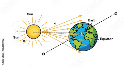 Earth rotation around sun with equator diagram