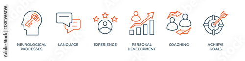 NLP banner web icon vector illustration concept for Neuro-linguistic programming with icon of neurological process, langauge, experience, personal development, coaching, and achieve goal