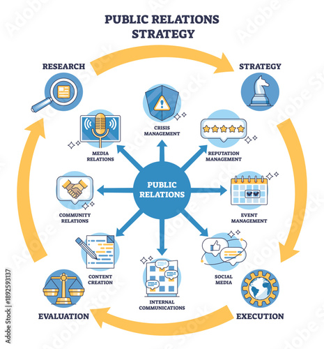 PR strategy brief visual, central Public Relations hub with arrows to crisis management, media relations, and reputation icons, showing research strategy execution cycle. Outline diagram