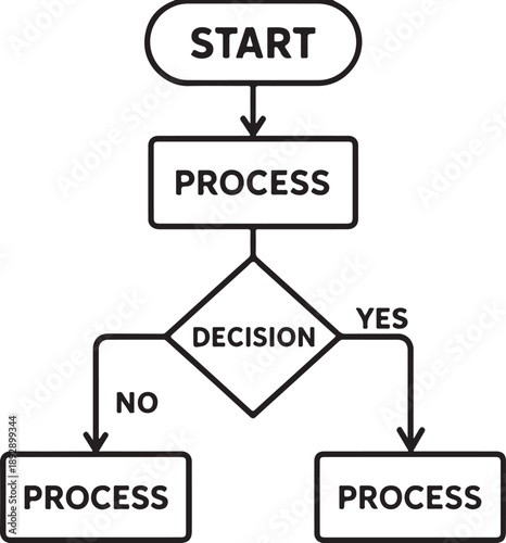 Flowchart diagram with yes no questions and process steps, clean vector illustration for business use.